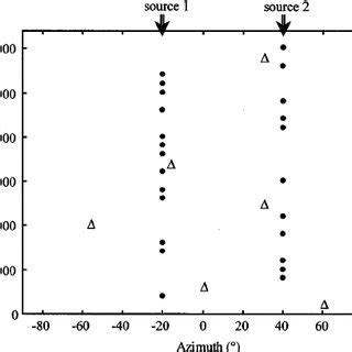 Abstract— this article presents a low complexity dual tone multiple frequency (dtmf) signal detector that meets the international telecommunication union (itu) q.24 dtmf standard while implemented on a general purpose digital signal processor (dsp). (PDF) Localization of multiple sound sources with two ...