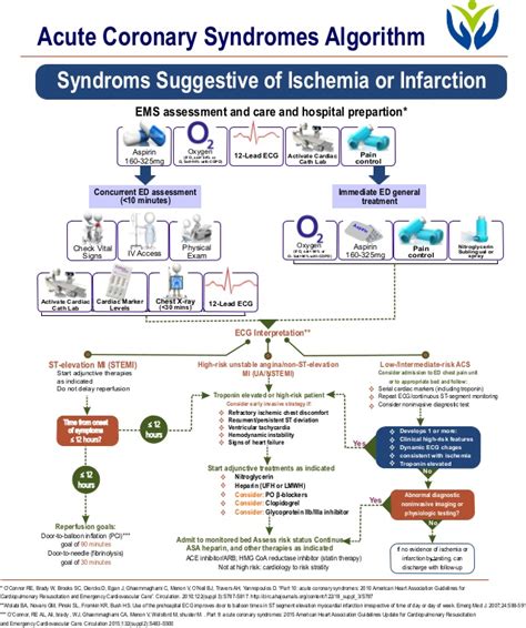 The acls certification course teaches healthcare professionals advanced interventional protocols and algorithms for the treatment of. Acute Coronary Syndromes Algorithm