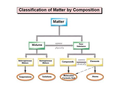 Classification Of Matter