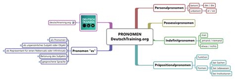 Deutsche Grammatik Lernen And Üben Online Deutsch Lernen