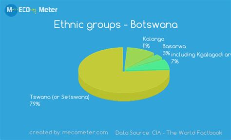 Ethnic Groups Botswana