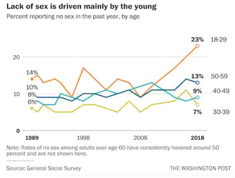 why aren t men in their 20s having sex