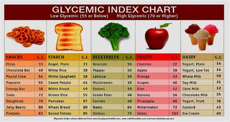 Nutrition Glycemic Index Begin Better Golf