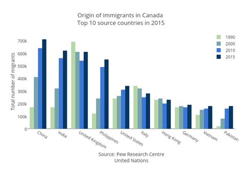 Origin Of Immigrants In Canada Top 10 Source Countries In 2015 Bar