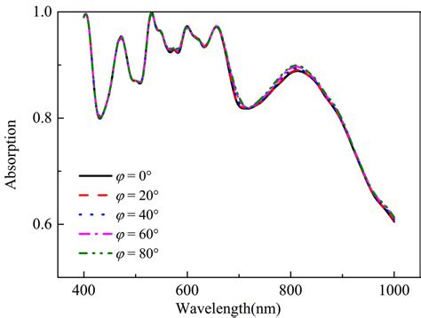 Simulated Absorption As A Function Of Wavelength For Different