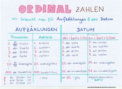 Deutsch Für Alle Numerele Ordinale