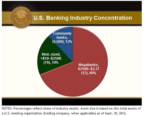 Reasons Why Americas Biggest Banks Are Still Too Big To Fail