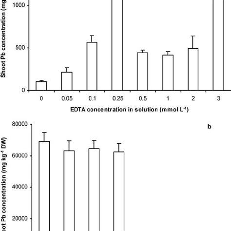 Effects Of Various Edta Treatments On The Concentrations Of Pb In The