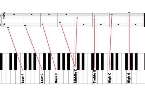 How To Memorize Piano Notes Quickly And Easily