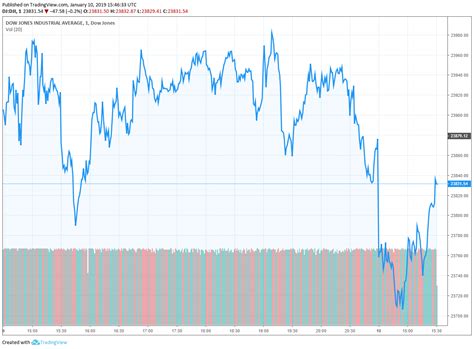 Nasdaq closes at record, dow falls on virus worries. Dow Drops as Much as 176 Points, Market Risks First ...