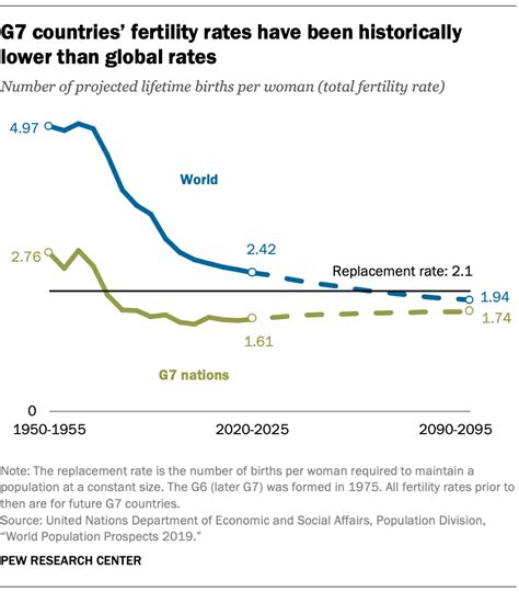 g7 nations stand out for their low birth rates aging populations pew research center