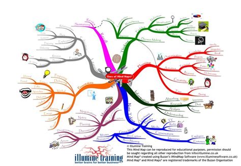 Uses Of Mind Maps Mind Map Visual Learning Learning Techniques