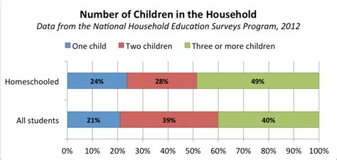 Homeschool Demographics Coalition For Responsible Home Education