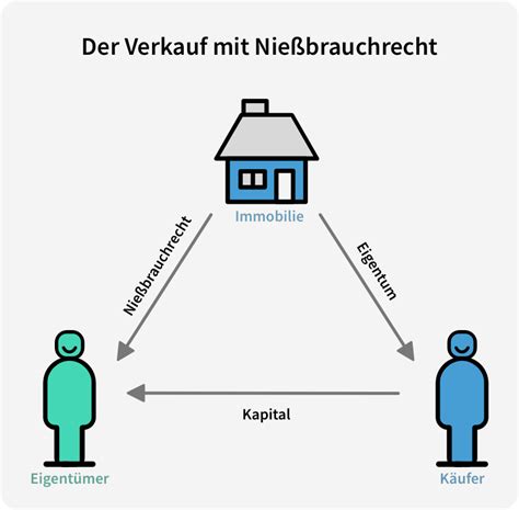 Wie das nießbrauchrecht wird das wohnrecht im grundbuch als grunddienstbarkeit eingetragen. Immobilie mit Nießbrauchrecht verkaufen | Das müssen Sie ...