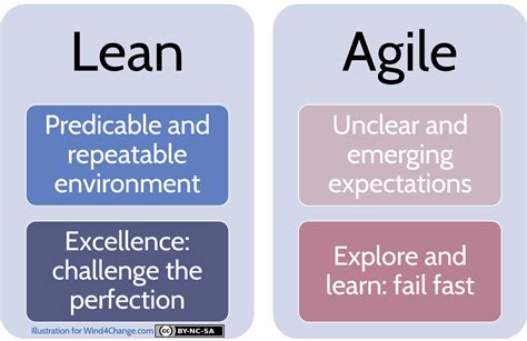 Agile Vs Lean Difference Between Agile And Lean Wind Change