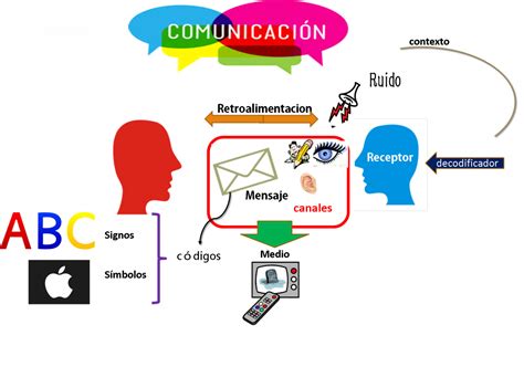 Mapa mental de la comunicación Tienes que saber ESTO