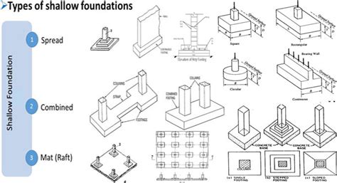 Shallow Foundation Types Of Shallow Foundations And Their Uses