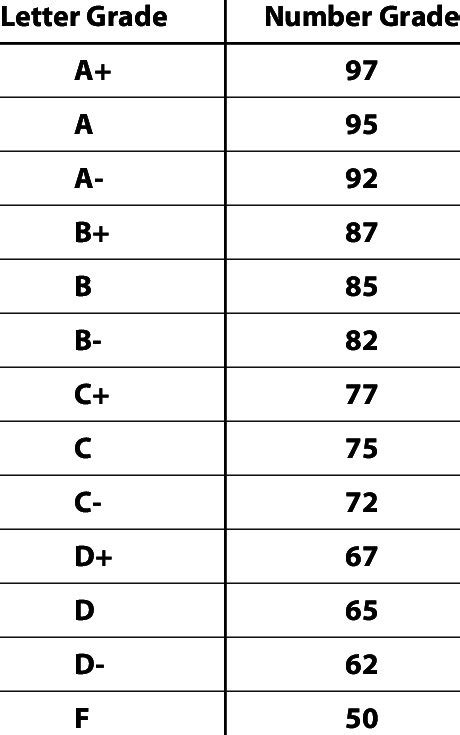 Letter Grade to Numeric Grade Conversion Chart | Download Table