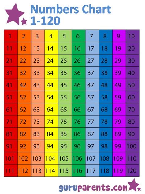 Numbers Chart 1 120 Is A Useful Way Of Teaching Your Child Numbers