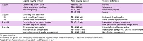 Comparison Of The Lugano And Paris Staging Systems For Gastrointestinal