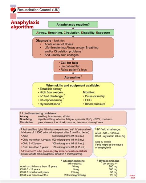 The Resuscitation Council Uk Algorithm For Managing Anaphylaxis