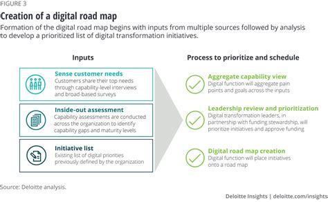Deloitte Digital Transformation Framework