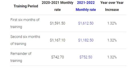 What Is The Gi Bill Understand Your Gi Bill Benefits