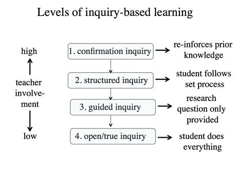 Inquiry Based Learning Zians Blog
