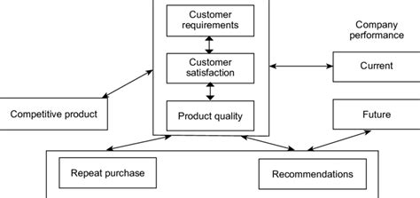 Modified Product Quality Model Download Scientific Diagram