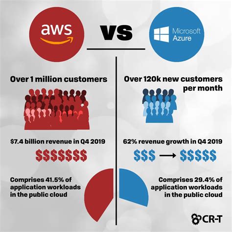 Aws Vs Microsoft Azure Which Cloud Solution Is Right For You Cr T