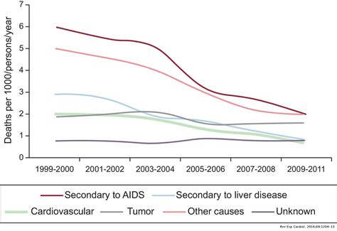 Ischemic Heart Disease In Hiv An In Depth Look At Cardiovascular Risk