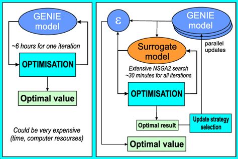 Surrogate Models For Optimization Download Scientific Diagram