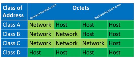 Ip Address Classes Introduction And Explanation Networkustad