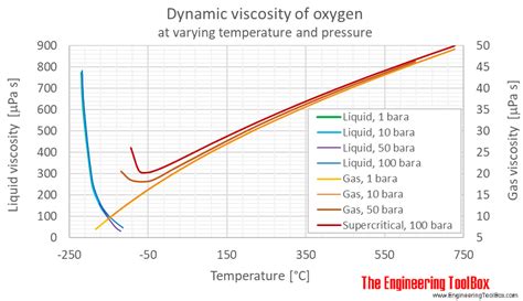 The output dynamic viscosity is given. Oxygen - Dynamic and Kinematic Viscosity