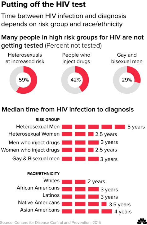 Americans Getting Hiv Diagnoses Quicker But Not Fast Enough