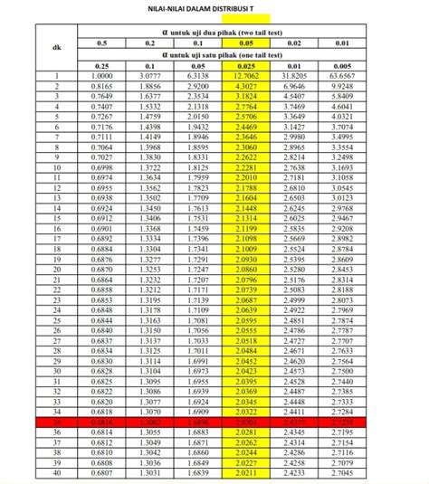 Cara Menghitung T Tabel Manual Imagesee