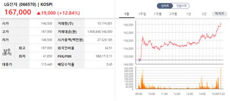 Lg전자 멤버십 currently has 4 thousand ratings with average rating value of 4.1. Lg전자 주가 / 삼성전자 lg화학 지누스 카카오 네이버 주가 주식 ...