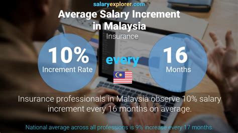 Insurance Average Salaries In Malaysia 2023 The Complete Guide