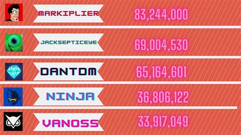 Vanossgaming Vs Markiplier Vs Dantdm Vs Jackepticeye Vs Ninja Sub