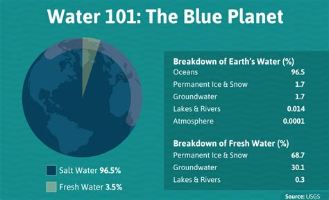 How Many Percent Of Drinking Water In Earth The Earth Images Revimageorg