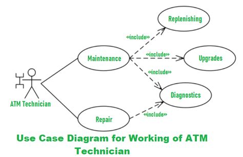 Use Case Diagram For Bank Atm System Geeksforgeeks