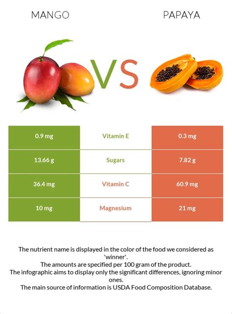 Mango Vs Papaya — Health Impact And Nutrition Comparison