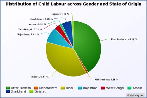 Why and where do children work? Essay on Child Labour Causes, Effects, Solution & Prevention