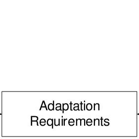 Adaptation Concepts Download Scientific Diagram