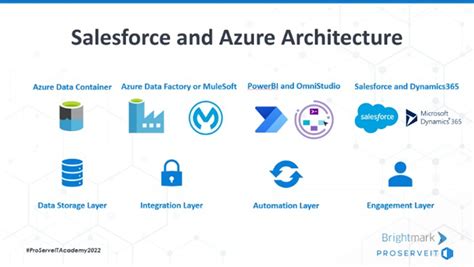Salesforce And Azure Integration Key Considerations And Architecture