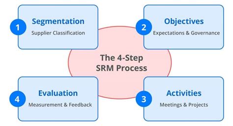 What Is Supplier Management Spm And Srm Explained