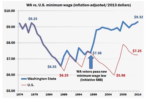 Washington Minimum Wage Increasing In January But Is It Enough