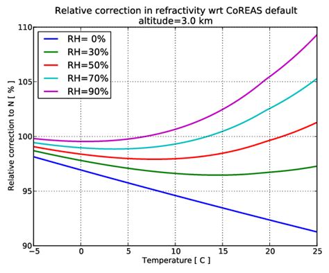 Since the temperature and density of air decreases with altitude, so does the speed of sound, hence a given true velocity results in a higher mach number at higher altitudes. Correction to default refractivity, versus sea-level ...