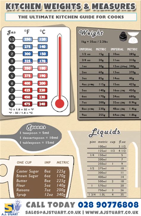 Kitchen Weights And Measures Conversion Chart