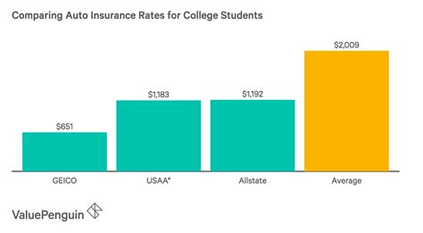 We researched and reviewed the best health insurance for college students based on plan options, coverage, and more. Best Car Insurance for College Students - ValuePenguin